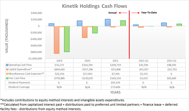 Kinetik Holdings Cash Flows