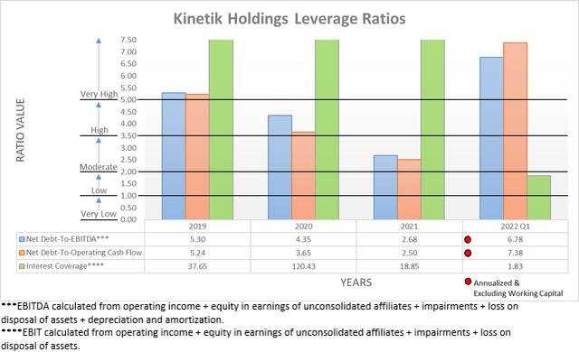 Kinetik Holdings Leverage Ratios