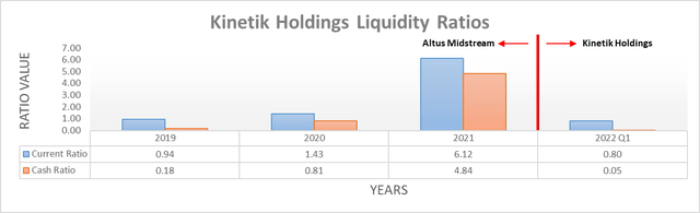 Kinetik Holdings Liquidity Ratios