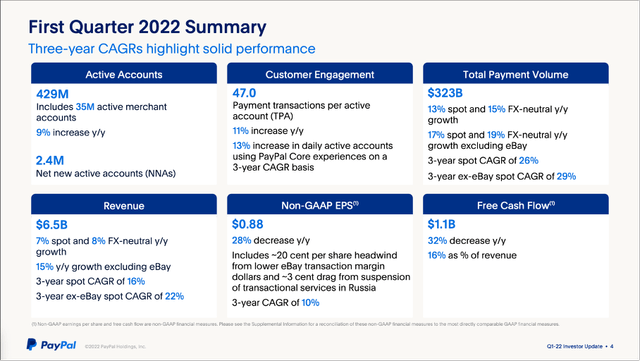 PayPal: First Quarter 2022 summary with a solid performance