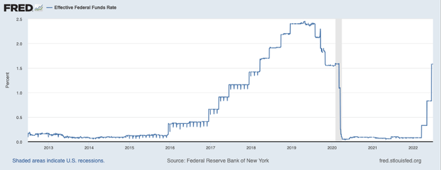Effective federal funds rate in the last 10 years