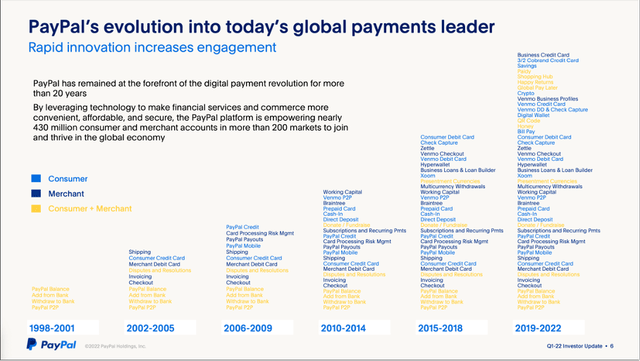 PayPal's evolution into today's global payments leader