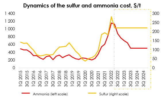 Sulfur and ammonia cost dynamics, $/t