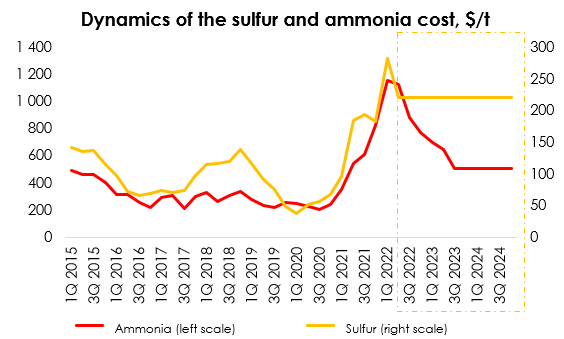 Dynamics of the sulfur and ammonia cost, $/t