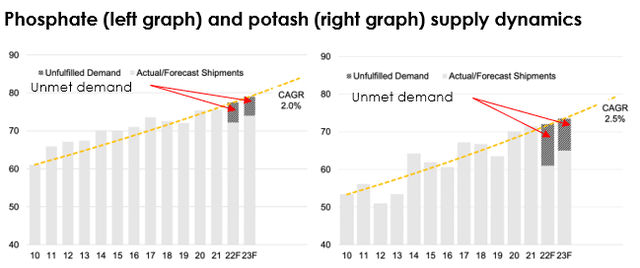 Phosphate (left) and potash (right) supply dynamics