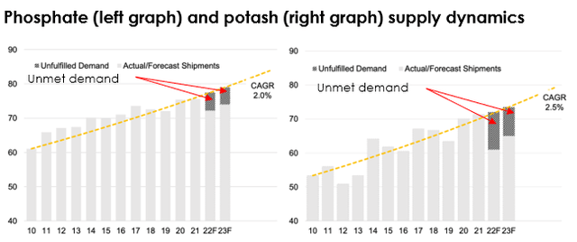 Phosphate (left graph) and potash (right graph) supply dynamics