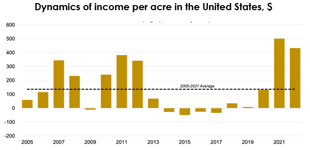 U.S. Income Per Acre Dynamics, $