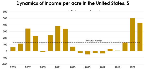 Dynamics of income per acre in the United States, $