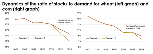 Dynamics of stock-to-demand ratios for wheat (left) and corn (right)