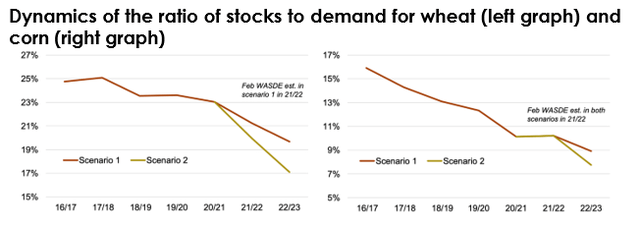 Dynamics of the ratio of stocks to demand for wheat (left graph) and corn (right graph)