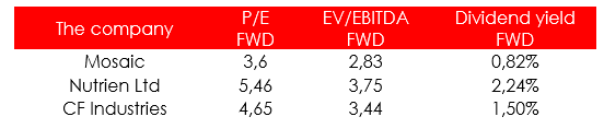 Fertilizers producers' valuations