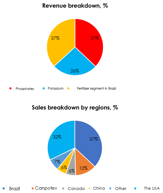 Sales and revenue breakdown by region and product