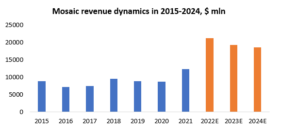 Mosaic' revenue