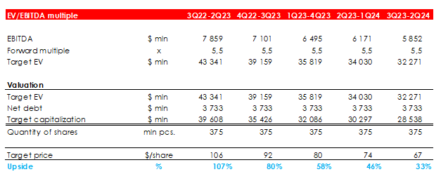 Mosaic Valuation