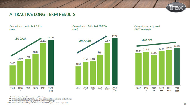 Trex Long-term financial results