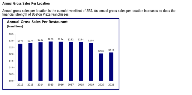 Boston Pizza Royalties Income Fund annual gross sales per restaurant