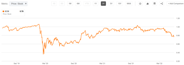 scm stock