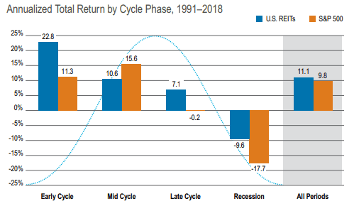 reit returns recession