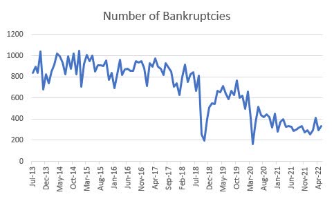 Puerto Rico Bankruptcies