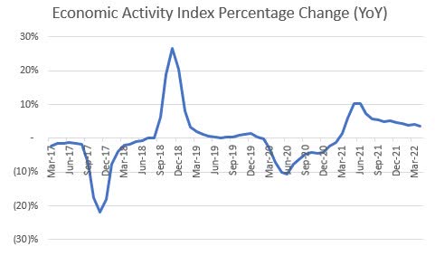 Annual Growth of Puerto Rico's Economic Activity Index