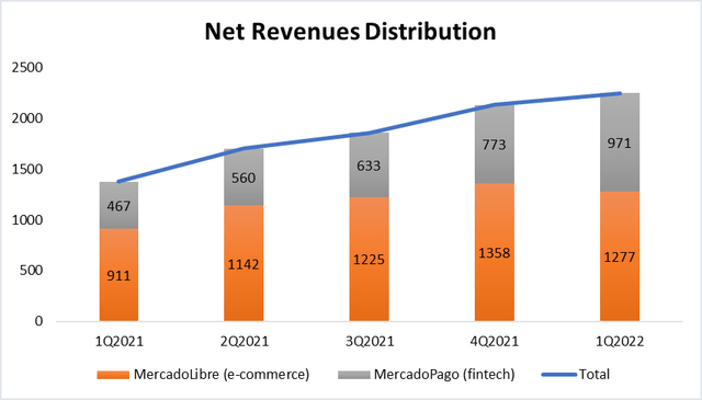 Net Revenues Distribution by Type - e-commerce and fintech