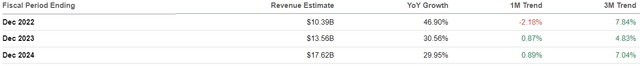 MELI - Revenue Revisions