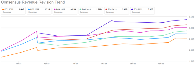 MELI Consensus Revenue Revision Trend