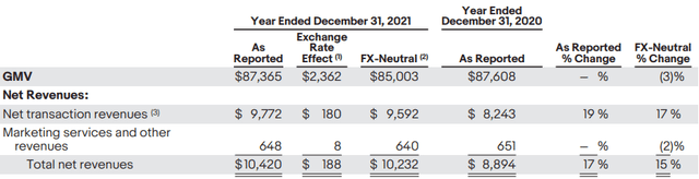 eBay GMV and Net Revenues