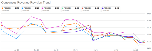 eBay Consensus Revenue Trend Revision