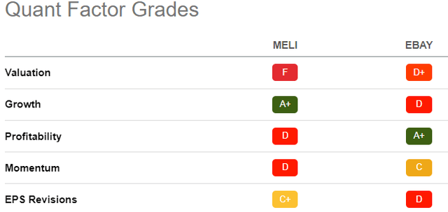 Quant Factor Grades - MELI vs. EBAY