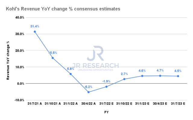 Kohl's revenue change % consensus estimates (FQ)