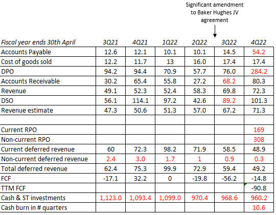 C3.ai Financial Analysis