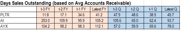 DSO Comparison: PLTR vs AI vs AYX