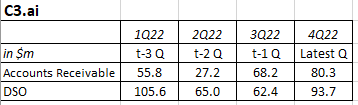 C3.ai's accounts receivable and DSO