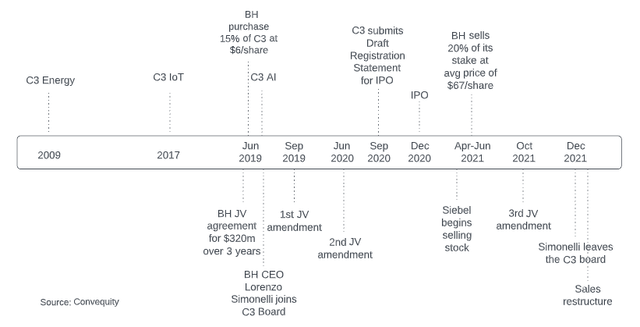 C3.ai timeline toward IPO