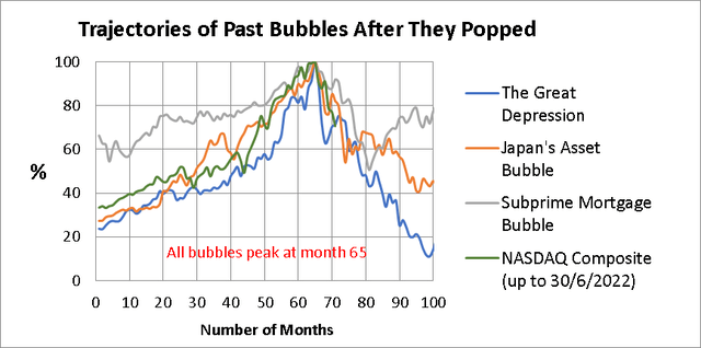 past bubbles