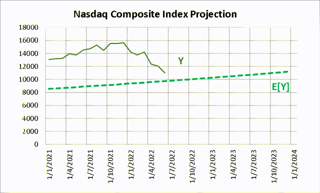 Nasdaq Composite Index Projection