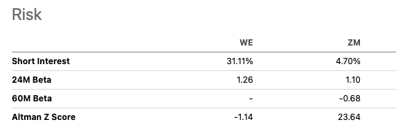 WeWork Zoom Stock Risk