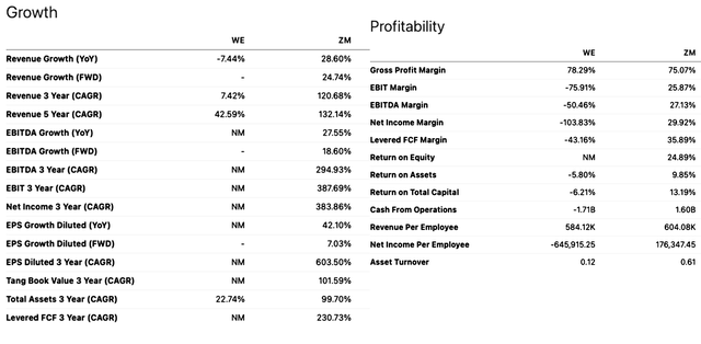 WeWork Zoom Growth Profitability