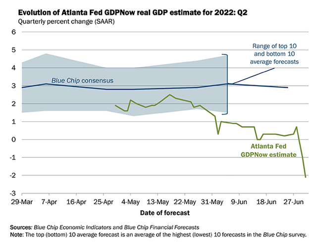 Atlanta Fed GDPNow Recession