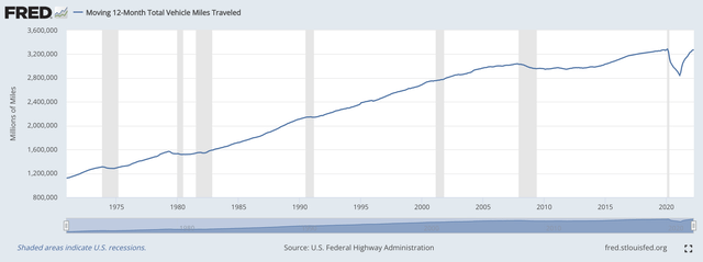 Total Miles Drive in the U.S.