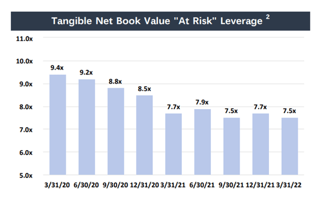 Tangible Net Book Value Leverage