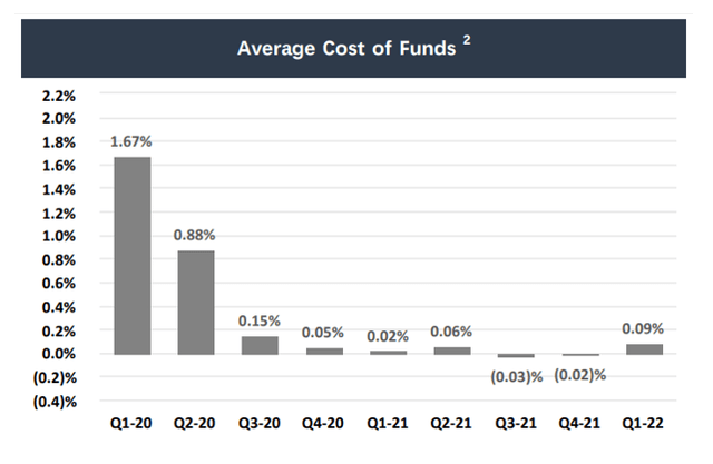 Average cost of funds