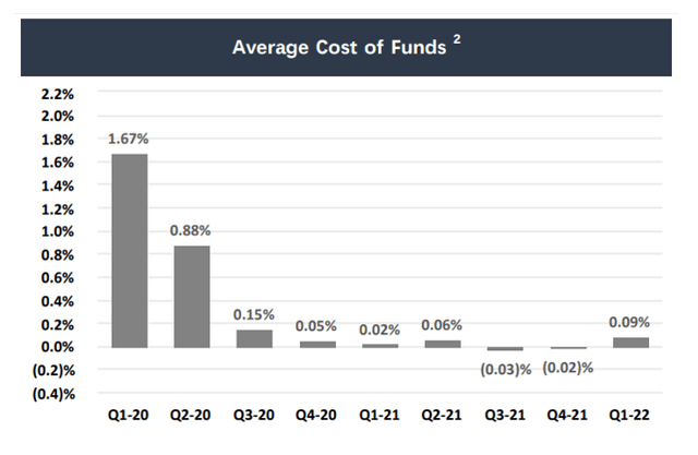 Average Cost Of Funds