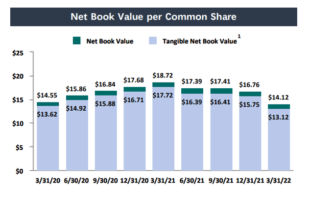 Net Book Value Per Common Share