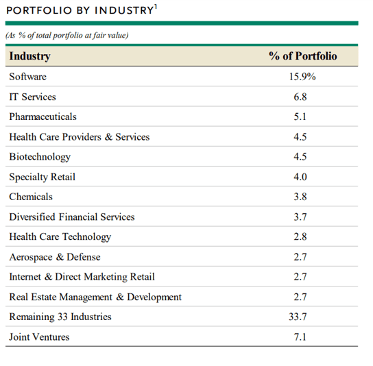 Portfolio By Industry