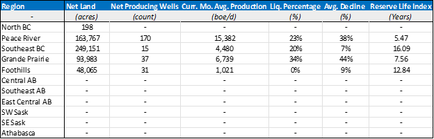 Figure 1: Summary of Land Position and Production by Region