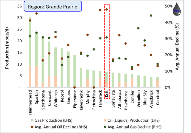 Figure 5: Production (LHS) and Average Annual Decline (RHS) by Operator