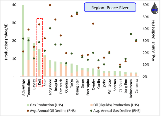 Figure 6: Production (LHS) and Average Annual Decline (RHS) by Operator