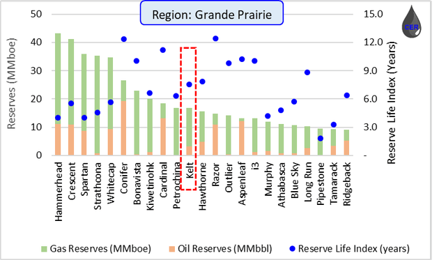 Figure 9: PDP Reserves (left) and Reserve Life Index (RHS) by Operator